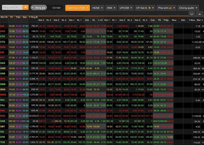 VN-Index đóng cửa tăng 5,02 điểm (0,5%) lên 1.000,89 điểm.