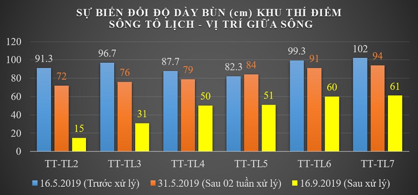 Sự biến đổi bề dày lớp bùn tầng đáy tại các vị trí đo giữa sông Tô Lịch trước và sau quá trình thí điểm.