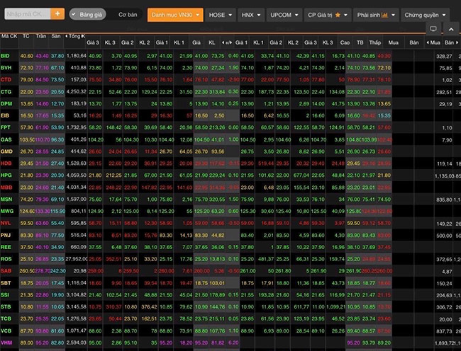 Chỉ số VN-Index tăng 16,77 điểm (1,68%) lên 1.015,59 điểm.&nbsp;