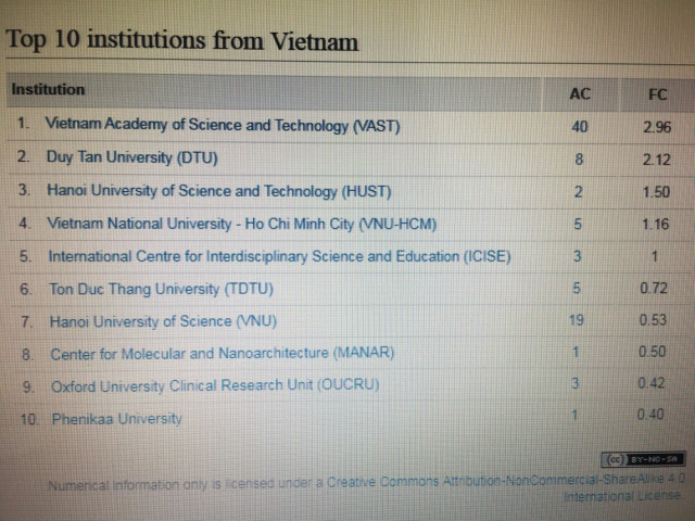 Giáo dục - du học - 10 ĐH, Viện nghiên cứu Việt Nam dẫn đầu công bố quốc tế về khoa học cơ bản