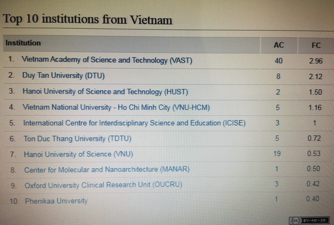 10 ĐH, Viện nghiên cứu Việt Nam dẫn đầu công bố quốc tế về khoa học cơ bản - 1