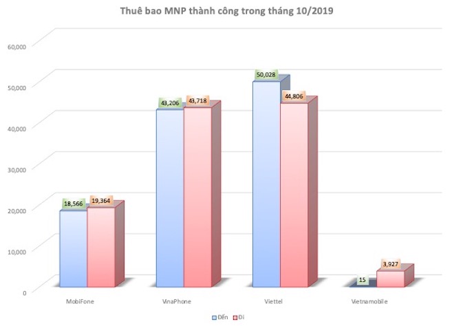 Chuyển mạng giữ số: VinaPhone vẫn "trùm", nhưng Viettel thắng lớn trong tháng 10 - 4