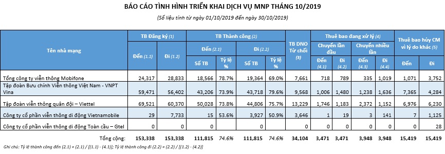 Chuyển mạng giữ số: VinaPhone vẫn "trùm", nhưng Viettel thắng lớn trong tháng 10 - 2