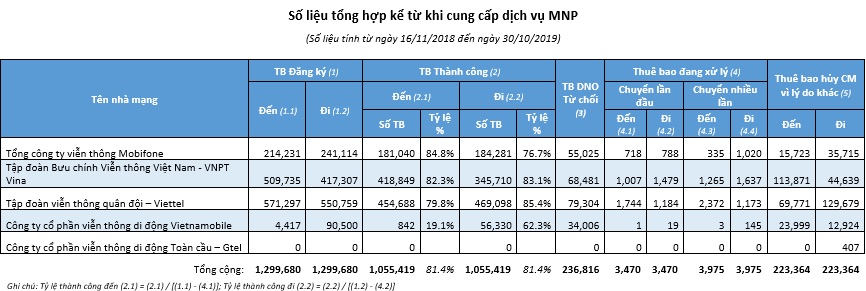Thông tin chi tiết lượng thuê bao MNP từ ngày 16/11/2018 đến 30/10/2019.