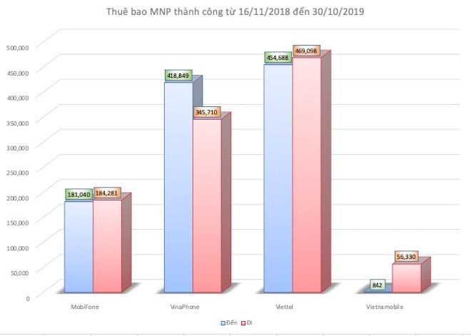 Chuyển mạng giữ số: VinaPhone vẫn "trùm", nhưng Viettel thắng lớn trong tháng 10 - 3