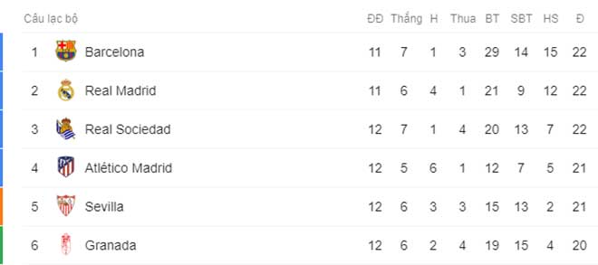 Top 6 BXH La Liga sau vòng 12