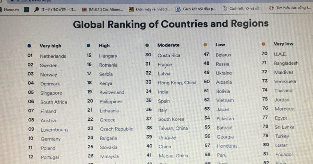 Giáo dục - du học - Xếp hạng năng lực tiếng Anh của người Việt giảm năm thứ 4 liên tiếp