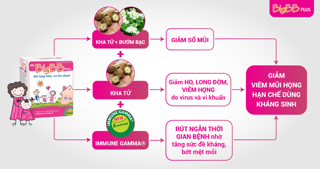 "Lật tẩy" bí mật về cốm 3in1 giúp trẻ giảm ho đàm, sổ mũi, viêm họng - 4