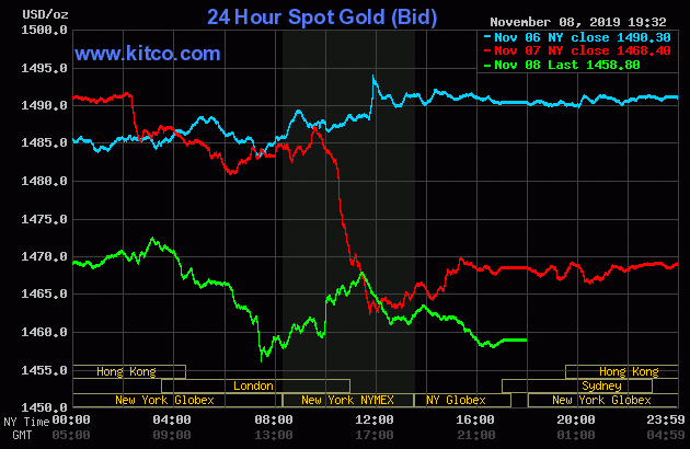 Giá vàng thế giới có một tuần giảm khá mạnh.