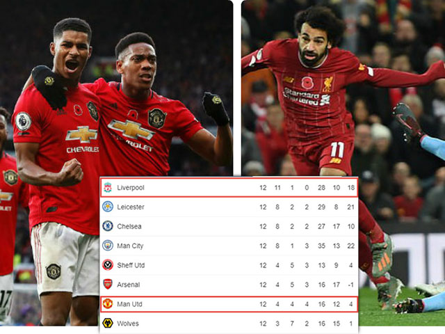 Bóng đá - Nóng rực BXH Ngoại hạng Anh: MU nhảy vọt chóng mặt, Liverpool "cắt đuôi" Man City