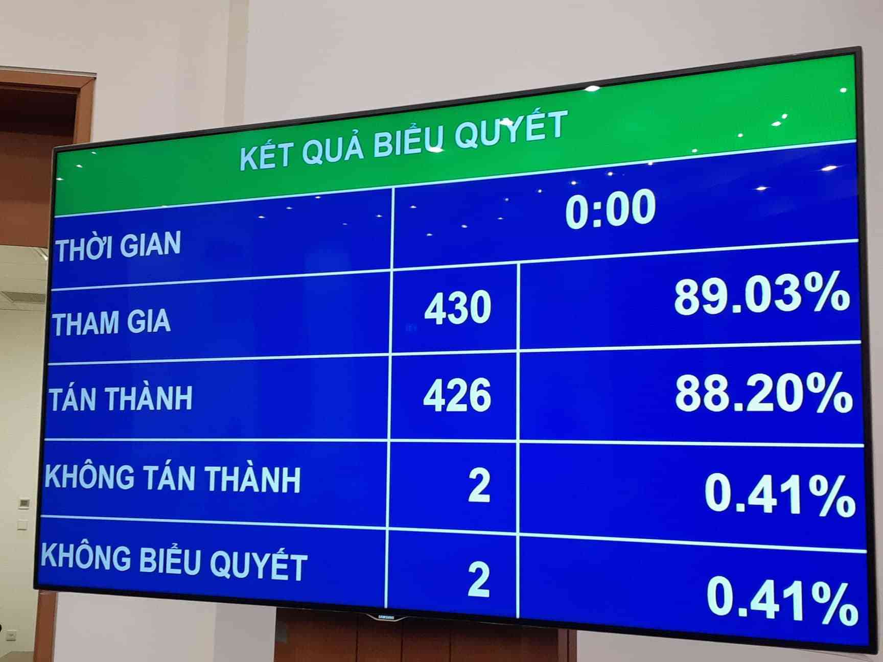 Quốc hội thông qua Nghị quyết về Kế hoạch phát triển kinh tế - xã hội năm 2020