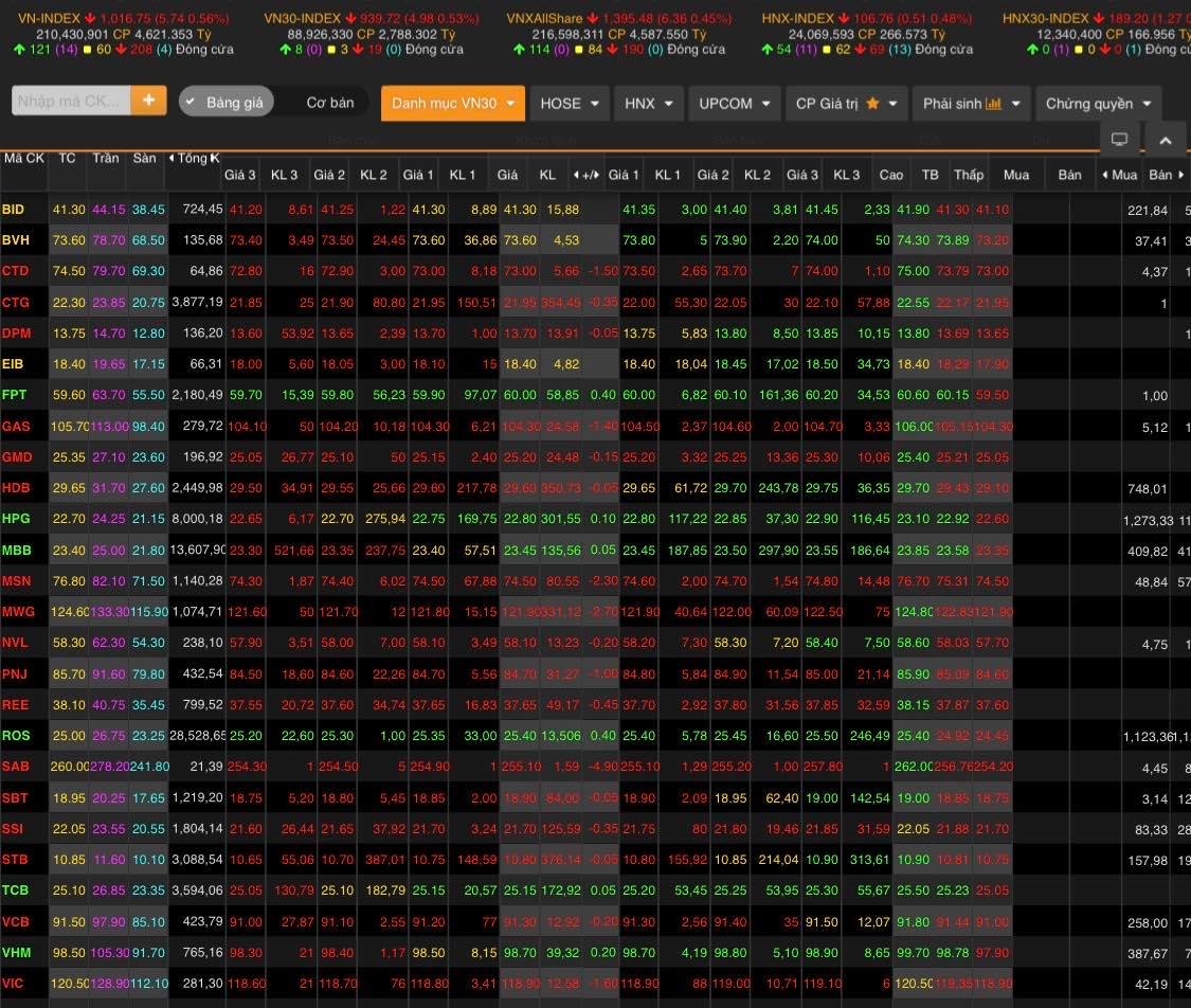 Chỉ số VN-Index đóng cửa giảm 5,74 điểm (0,56%) xuống 1.016,75 điểm.