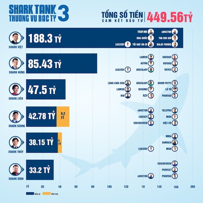 Shark Tank mùa 3: Hai "cá mập" công nghệ chuyên "cà khịa" đã đầu tư bao nhiêu? - 1