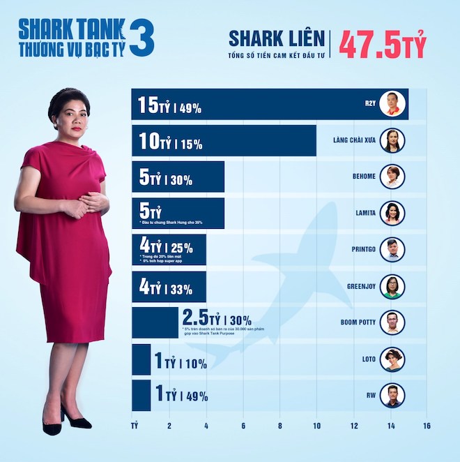 Shark Tank mùa 3: Hai "cá mập" công nghệ chuyên "cà khịa" đã đầu tư bao nhiêu? - 3