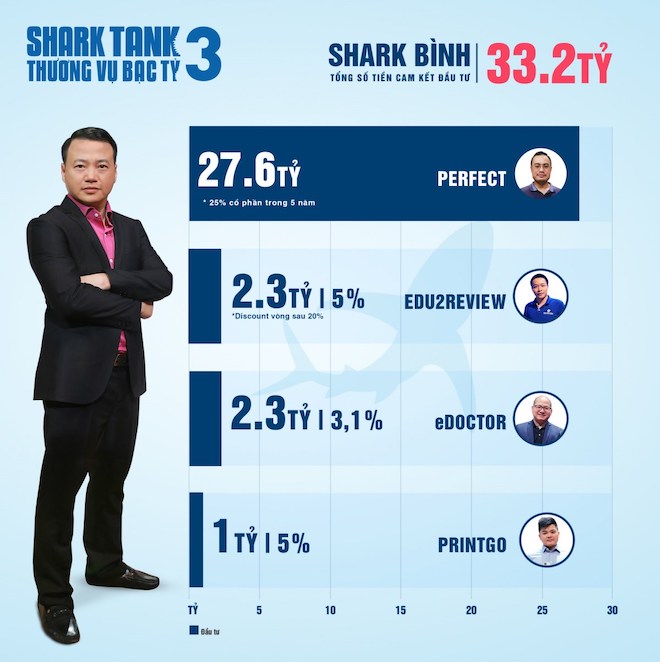 Shark Tank mùa 3: Hai "cá mập" công nghệ chuyên "cà khịa" đã đầu tư bao nhiêu? - 2