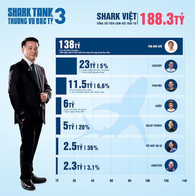 Shark Tank mùa 3: Hai "cá mập" công nghệ chuyên "cà khịa" đã đầu tư bao nhiêu? - 8