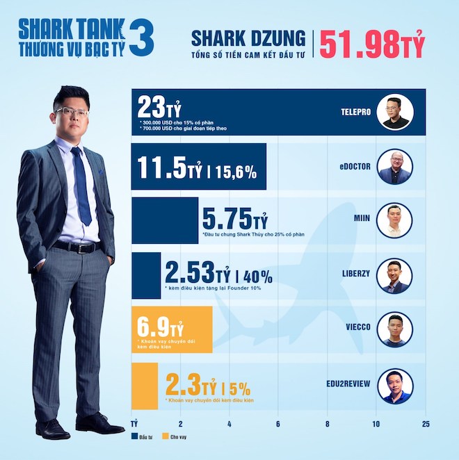 Shark Tank mùa 3: Hai "cá mập" công nghệ chuyên "cà khịa" đã đầu tư bao nhiêu? - 4