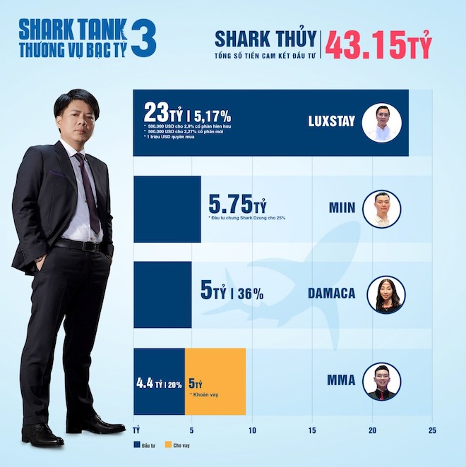 Shark Tank mùa 3: Hai "cá mập" công nghệ chuyên "cà khịa" đã đầu tư bao nhiêu? - 7
