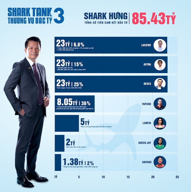 Shark Tank mùa 3: Hai "cá mập" công nghệ chuyên "cà khịa" đã đầu tư bao nhiêu? - 6