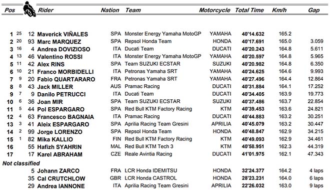 Đua xe MotoGP, Malaysian GP: Chiến thắng sòng phẳng trước nhà vô địch - 4