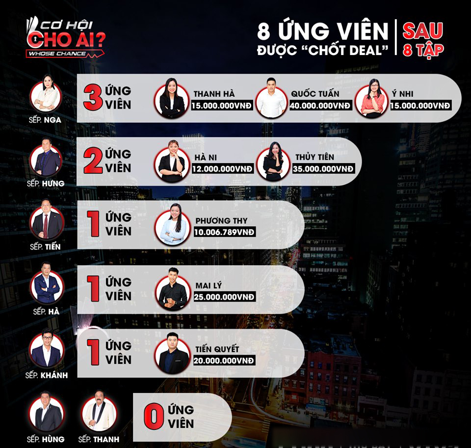 Cái kết sau những màn chốt lương khủng trong show thực tế việc làm hot nhất VTV - 2