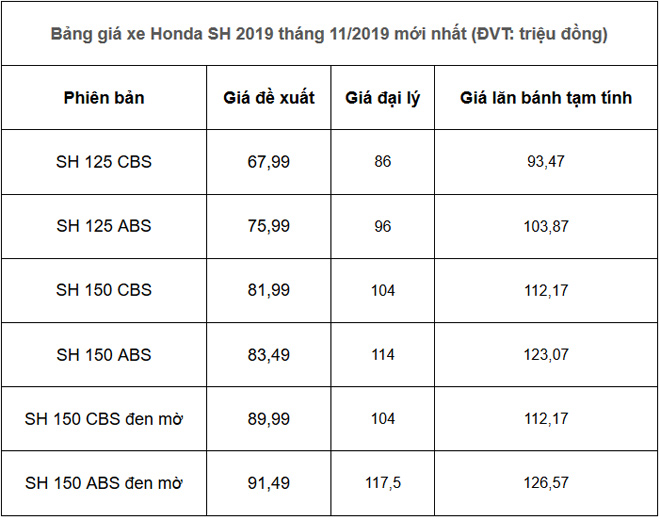 Honda SH 2020 chưa mở bán, SH cũ đã cháy hàng, leo thang giá - 2