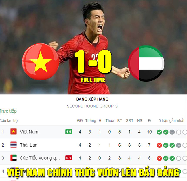 Việt Nam vươn lên dẫn đầu bảng xếp hạng sau khi hạ gục UAE.