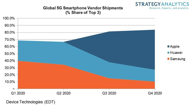 Thị phần smartphone 5G trong năm 2020.