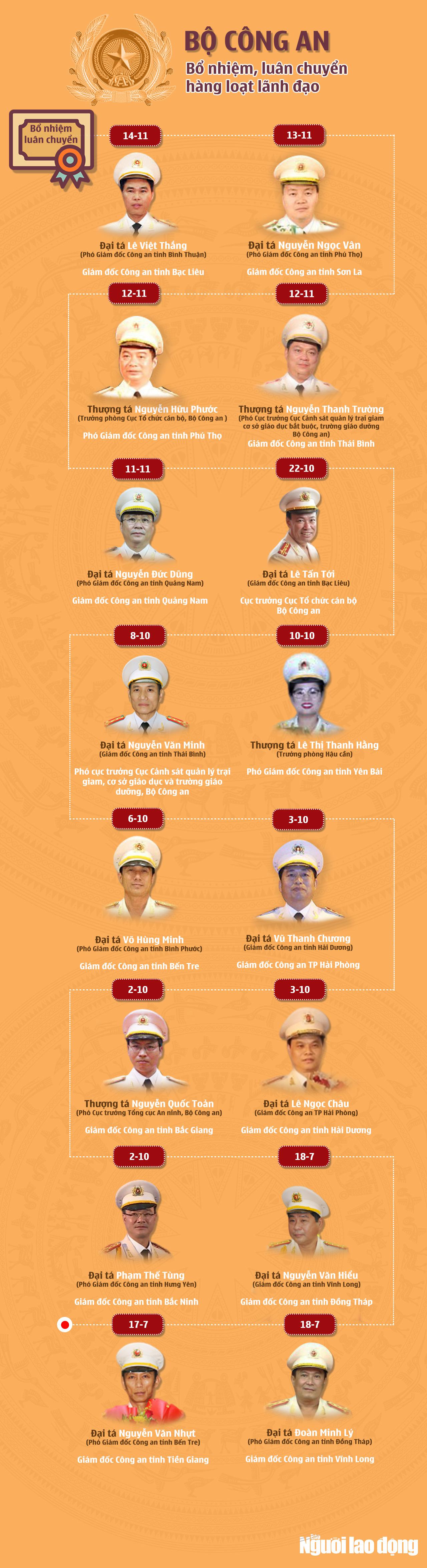 [Infographic] Bộ Công an bổ nhiệm, luân chuyển hàng loạt lãnh đạo - 1
