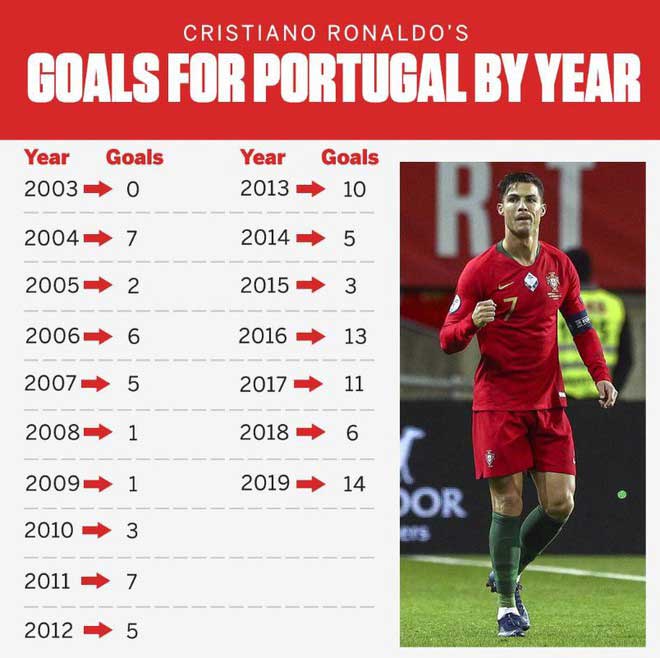 Số bàn thắng ghi được cho ĐTQG của Ronaldo qua từng năm