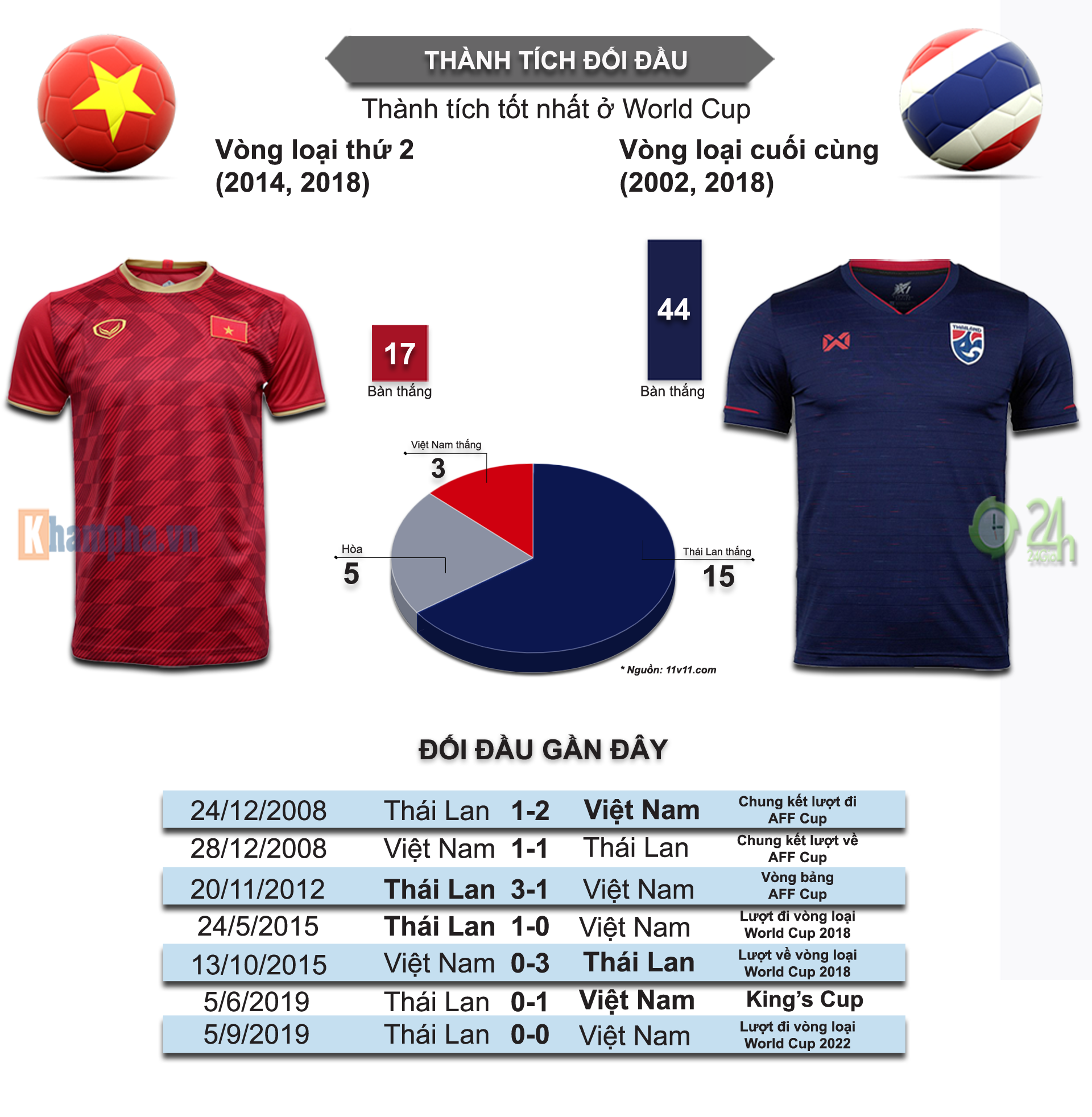 Nhận định bóng đá Việt Nam - Thái Lan: Đại chiến kinh điển, Mỹ Đình sục sôi (Vòng loại World Cup) - 5