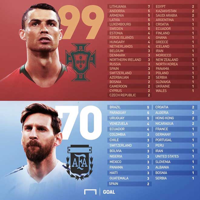 Thống kê số bàn thắng của Ronaldo và Messi ở ĐTQG