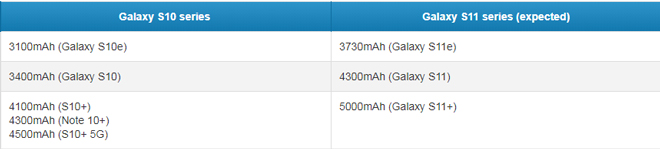 Hé lộ dung lượng pin đáng kinh ngạc của Galaxy S11 - 2