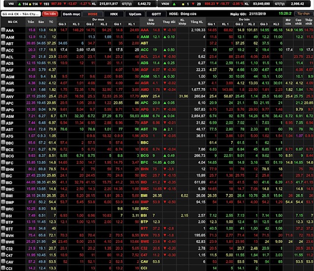 VN-Index giảm tới 12,67 điểm, tương đương 1,27% giá trị, lùi về mốc 987,89 điểm.
