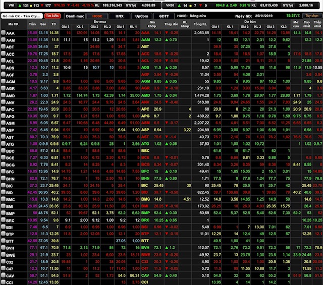 VN-Index đóng cửa giảm nhẹ 0,15% xuống 976,35 điểm.