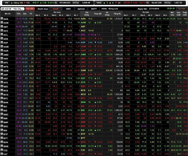 Chỉ số VN-Index tăng 1,38 điểm (0,14%) lên 978,17.