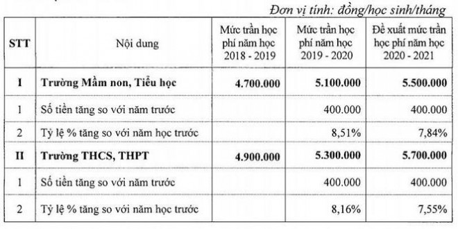 Mức trần học phí các trường chất lượng cao Hà Nội đang đề xuất.