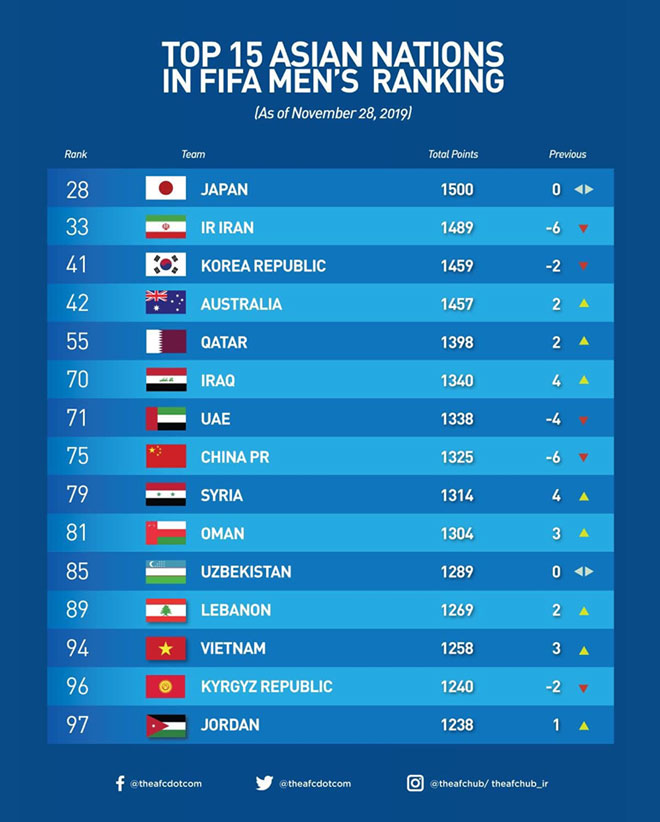 Bảng xếp hạng FIFA ĐT Việt Nam số 1 Đông Nam Á, đứng thứ mấy châu Á
