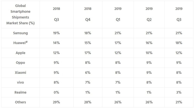 Samsung, Huawei và Apple vẫn là top 3 "ông lớn" trong thị trường smartphone - 3