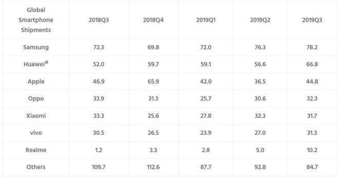 Samsung, Huawei và Apple vẫn là top 3 "ông lớn" trong thị trường smartphone - 2