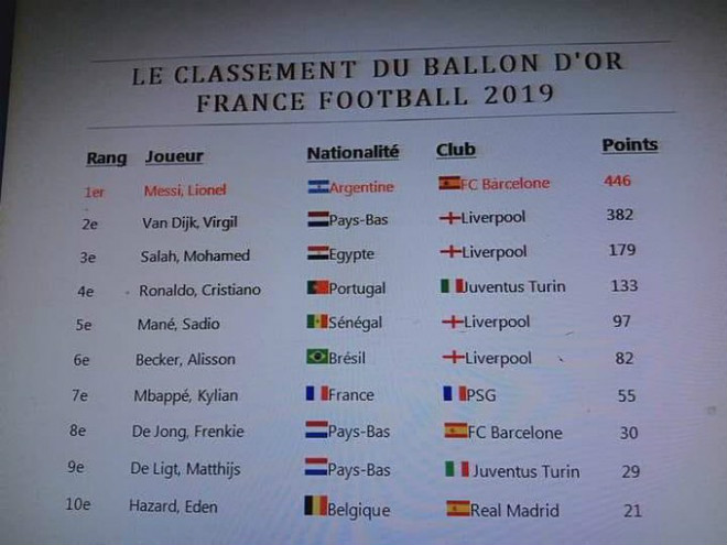 &#34;Quả bóng Vàng 2019&#34; lộ kết quả: Messi được bao nhiêu điểm, Ronaldo đứng thứ mấy? - 2