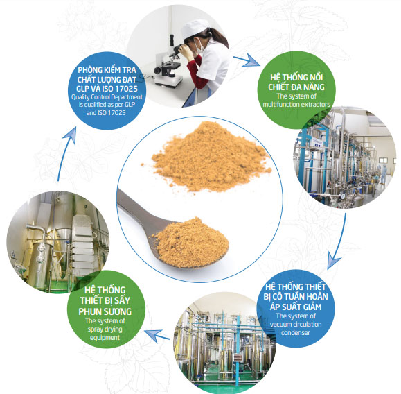 Quy trình sản xuất cốm vị thuốc