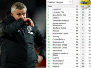 Bóng đá - MU hòa 2 trận liên tiếp: Bị Mourinho - Tottenham vượt bao bậc trên BXH?
