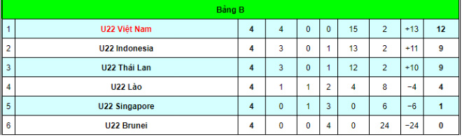 BXH bảng B SEA Games 30 lúc này
