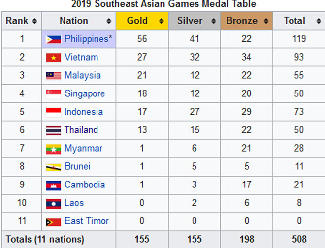 Thái Lan đang đứng hạng 6 nhưng sẽ là sai lầm nếu gạt họ khỏi cuộc đua top 3