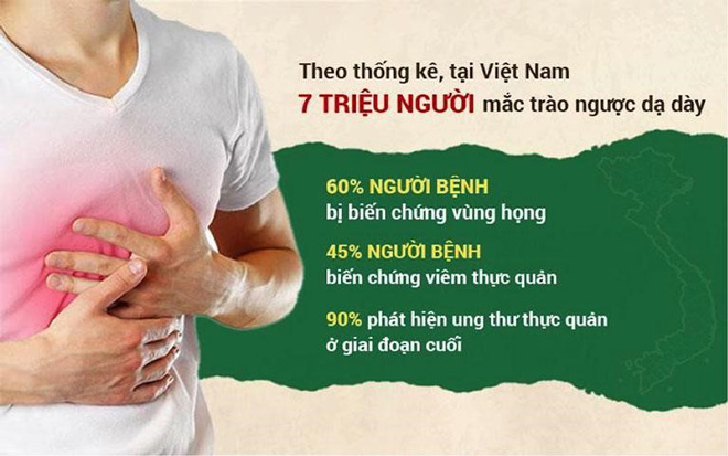 Nhiều người mắc trào ngược nhưng không xác định sớm triệu chứng dẫn đến những biến chứng nghiêm trọng