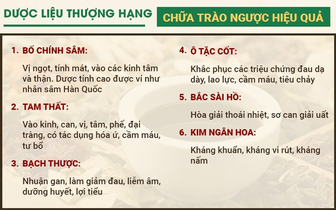 Triệu chứng trào ngược dạ dày: Những biến chứng khó lường và cách điều trị - 3