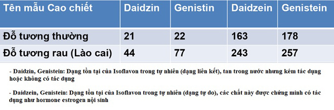 Kết quả thử nghiệm giữa đỗ tương rau Lào Cai với các loại đỗ tương thường
