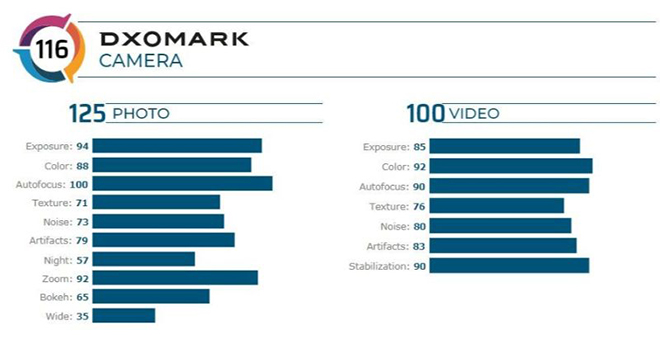 Oppo Reno 10x zoom xếp ở vị trí nào trong điểm chụp ảnh DxOMark? - 2