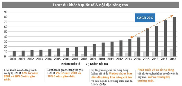 Du khách quốc tế và nội địa đến Việt Nam trong các năm qua liên tục tăng cao